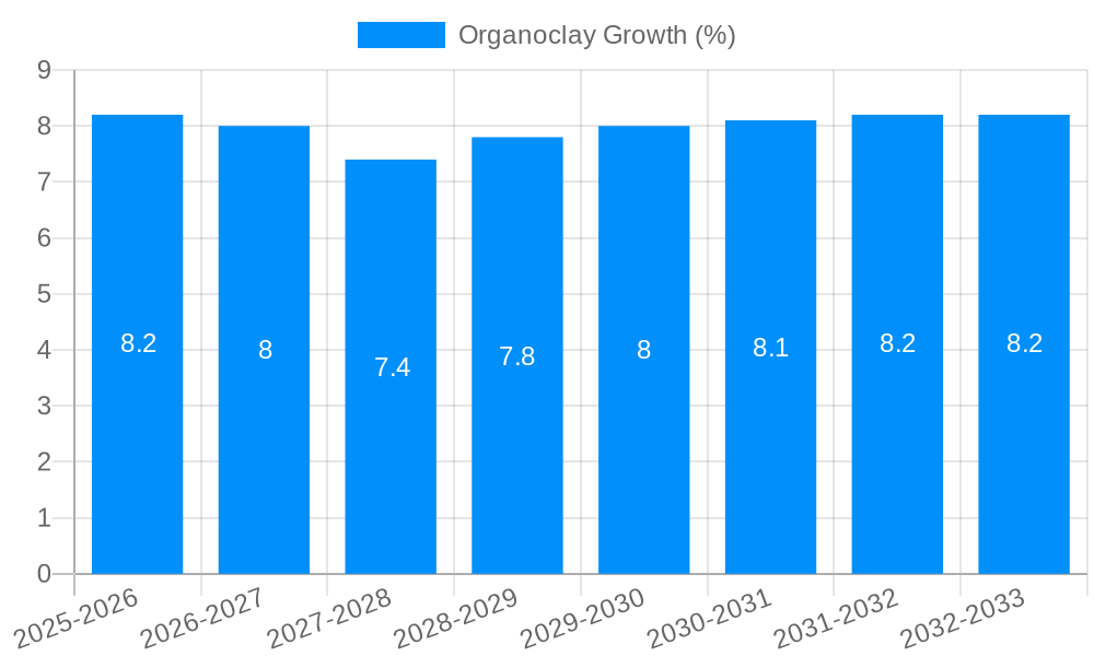 Organoclay Growth