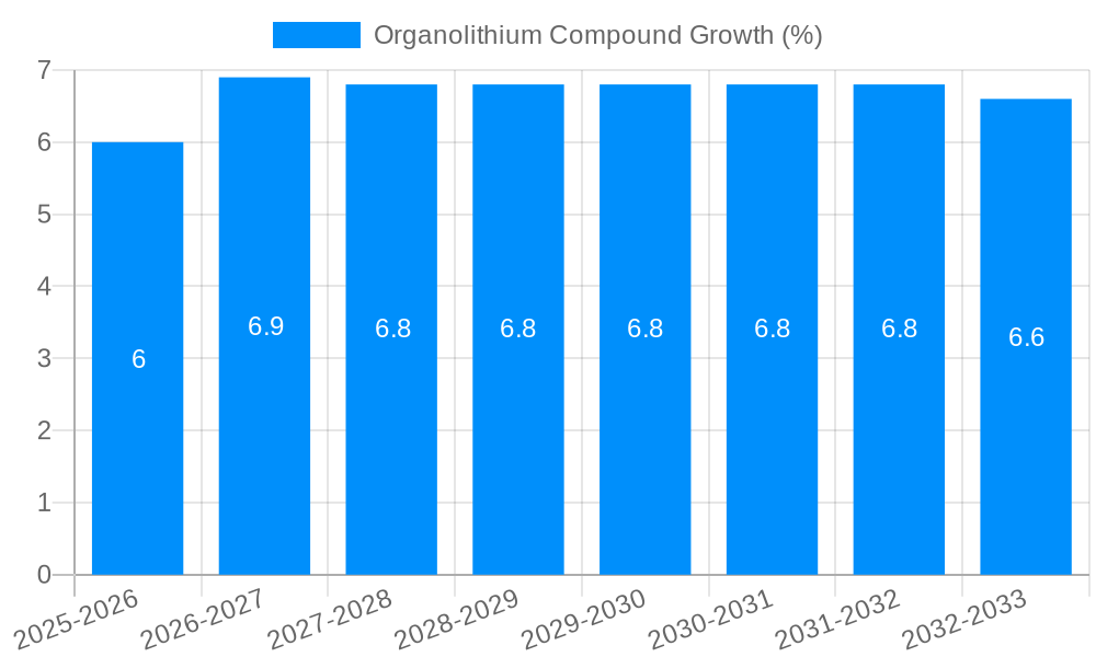 Organolithium Compound Growth