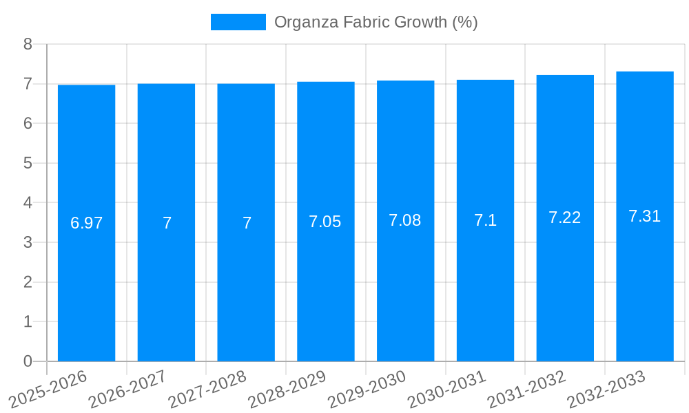 Organza Fabric Growth