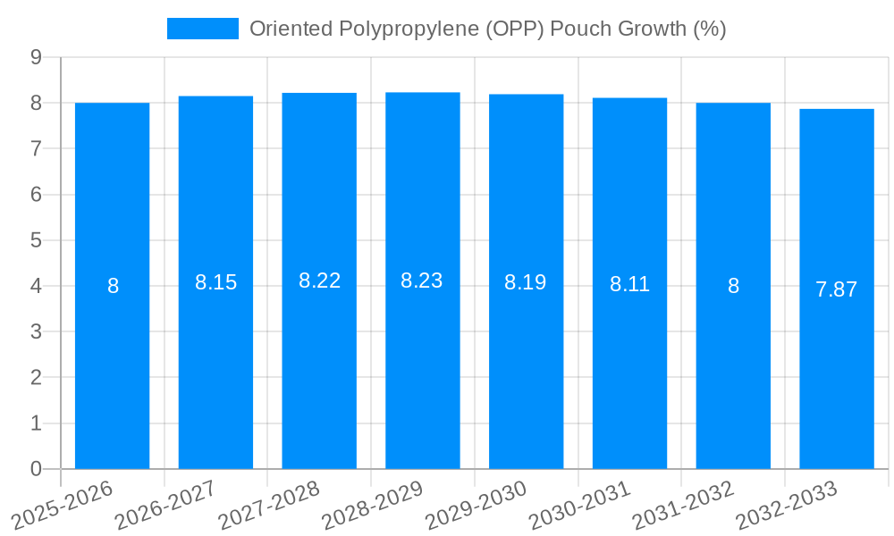 Oriented Polypropylene (OPP) Pouch Growth