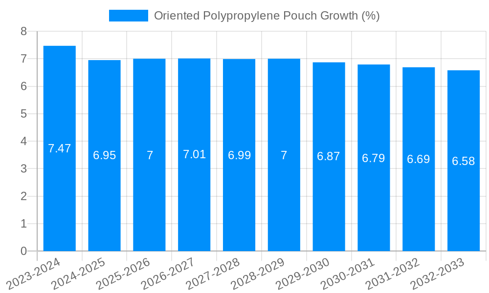 Oriented Polypropylene Pouch Growth