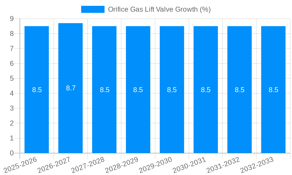 Orifice Gas Lift Valve Growth