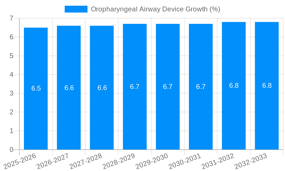 Oropharyngeal Airway Device Growth