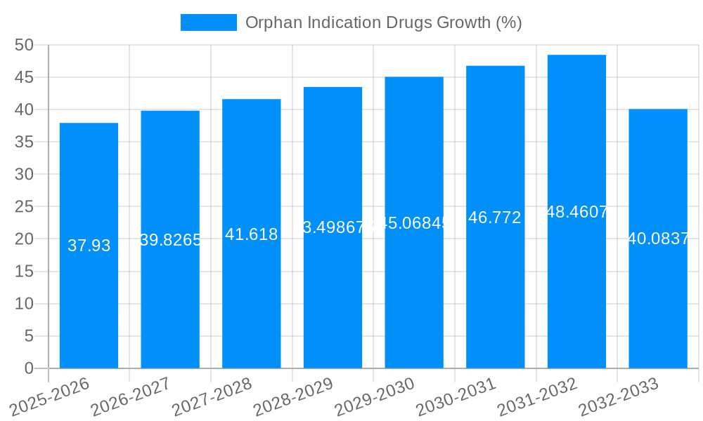 Orphan Indication Drugs Growth