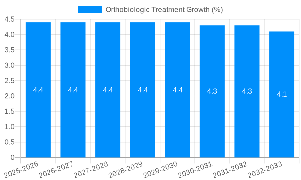 Orthobiologic Treatment Growth