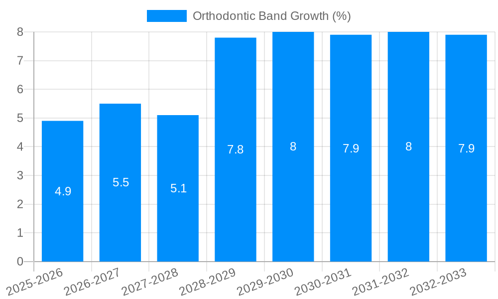Orthodontic Band Growth