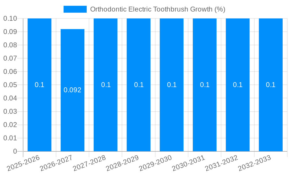Orthodontic Electric Toothbrush Growth