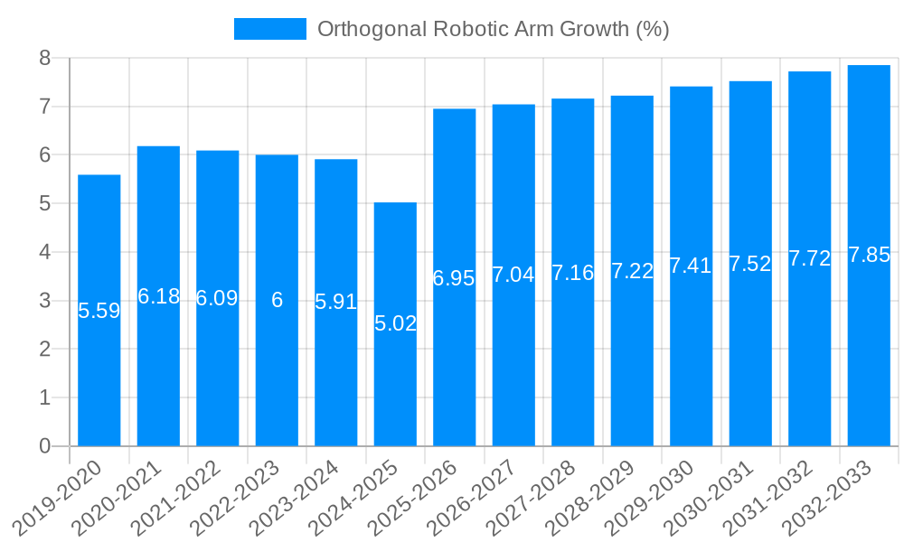 Orthogonal Robotic Arm Growth