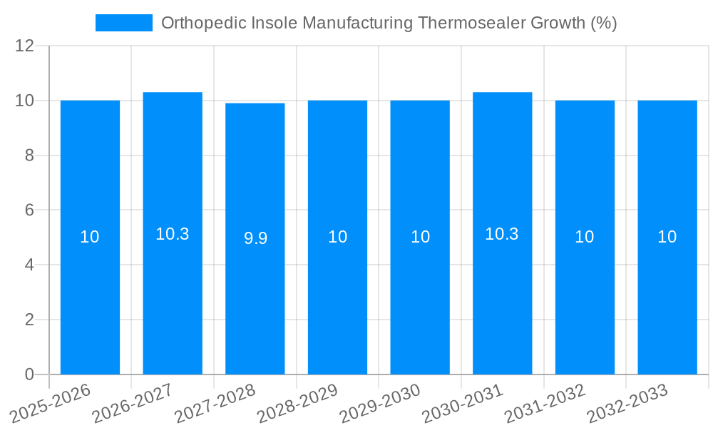 Orthopedic Insole Manufacturing Thermosealer Growth