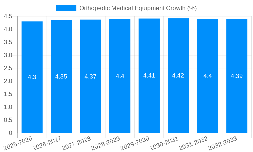 Orthopedic Medical Equipment Growth