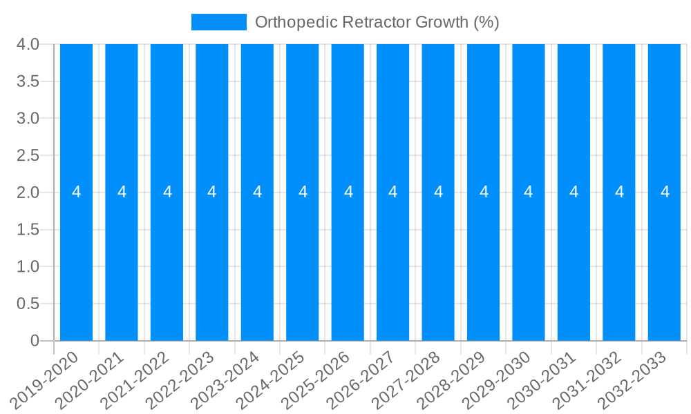 Orthopedic Retractor Growth