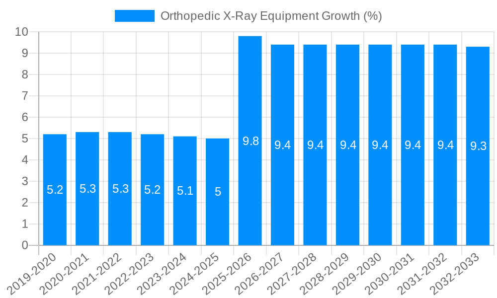 Orthopedic X-Ray Equipment Growth