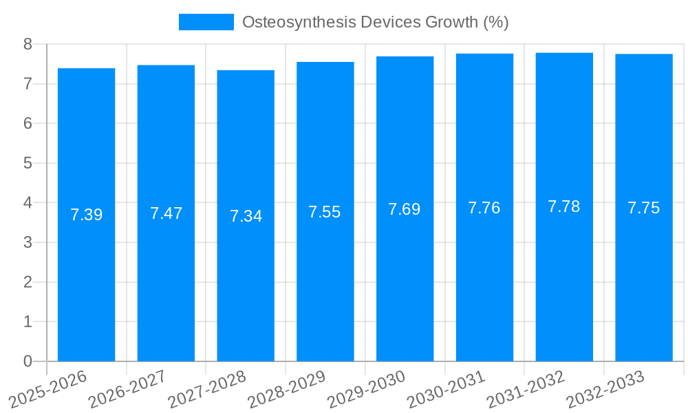 Osteosynthesis Devices Growth