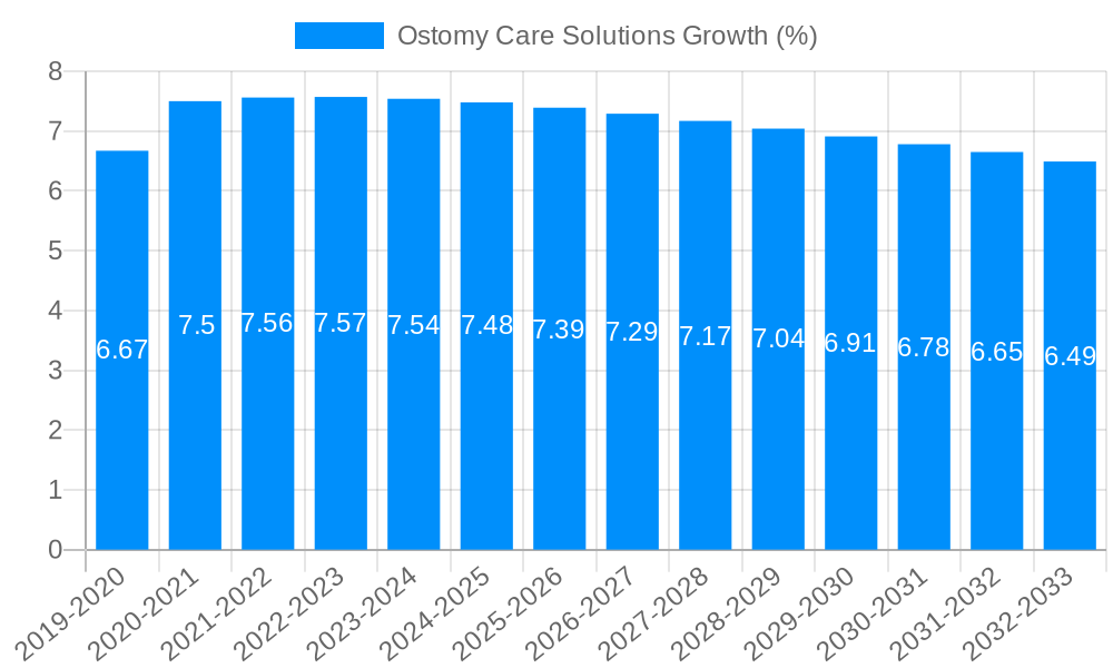 Ostomy Care Solutions Growth