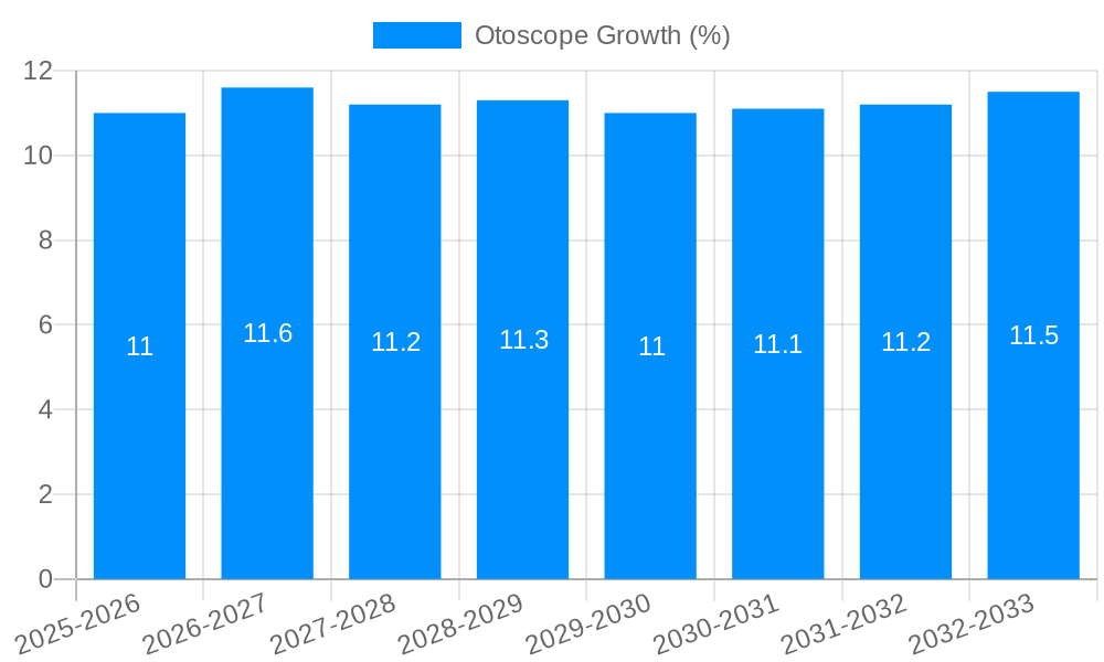 Otoscope Growth