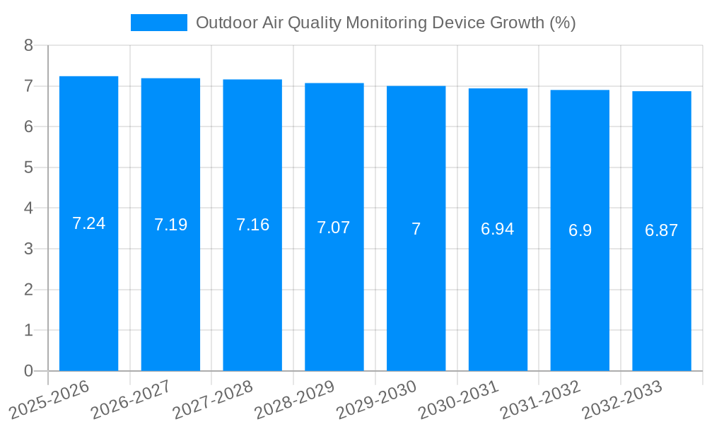 Outdoor Air Quality Monitoring Device Growth
