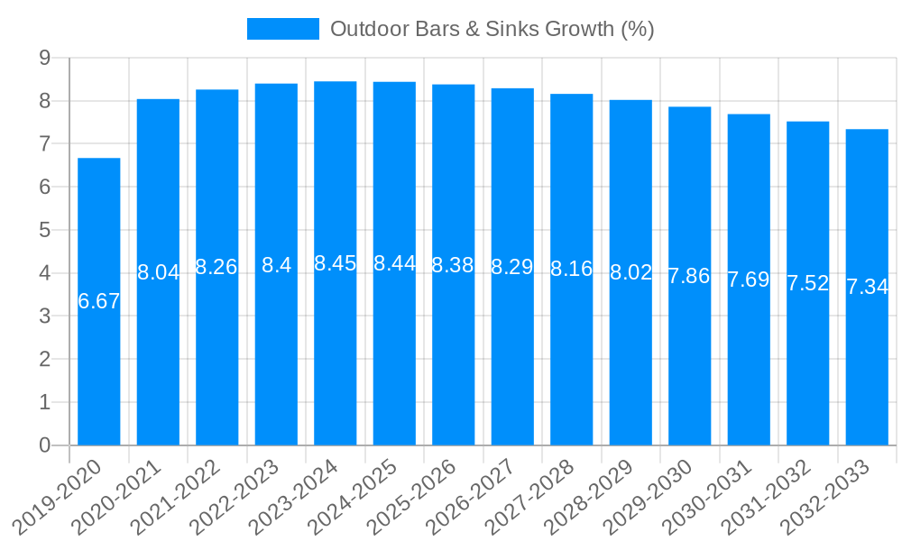 Outdoor Bars & Sinks Growth