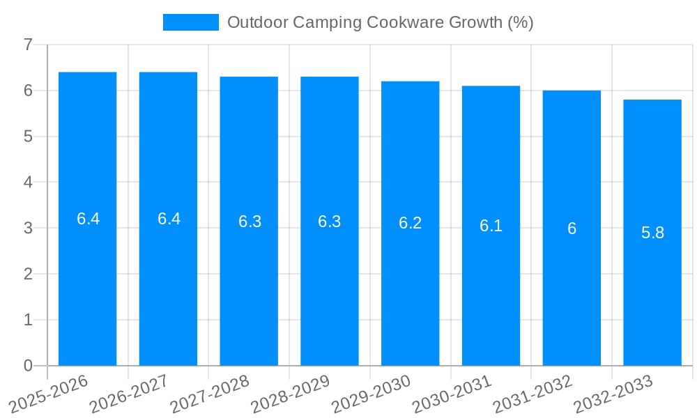 Outdoor Camping Cookware Growth