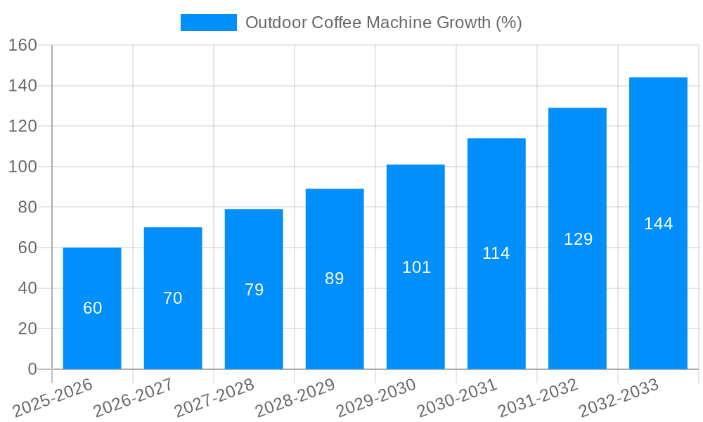 Outdoor Coffee Machine Growth