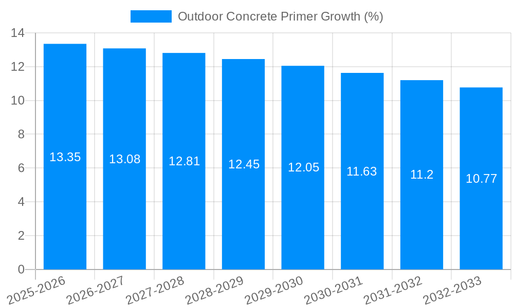 Outdoor Concrete Primer Growth