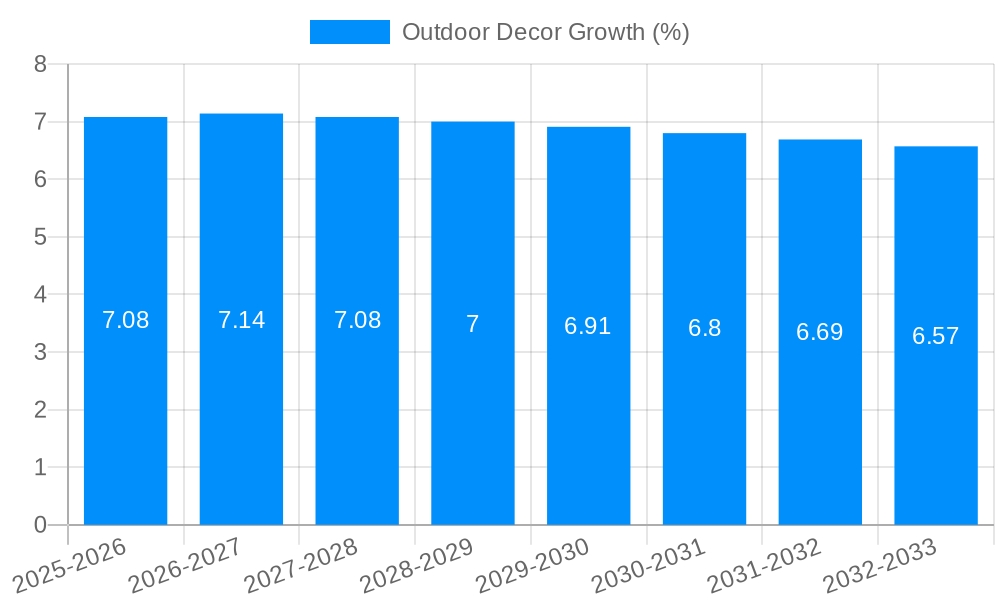 Outdoor Decor Growth