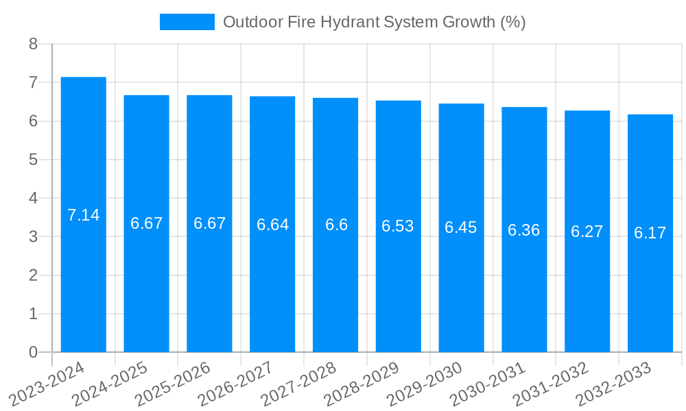 Outdoor Fire Hydrant System Growth