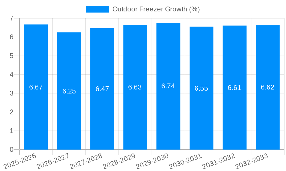 Outdoor Freezer Growth