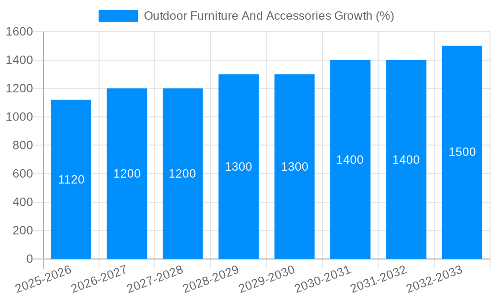 Outdoor Furniture And Accessories Growth