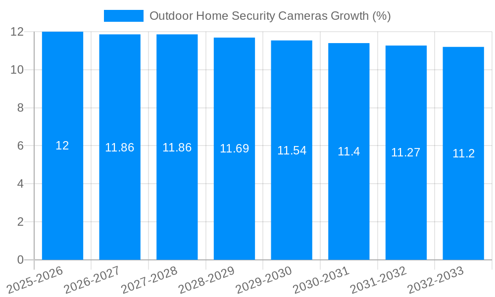 Outdoor Home Security Cameras Growth