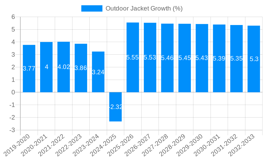 Outdoor Jacket Growth