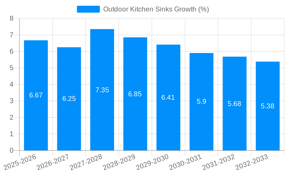 Outdoor Kitchen Sinks Growth