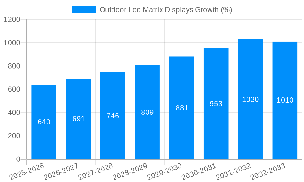 Outdoor Led Matrix Displays Growth