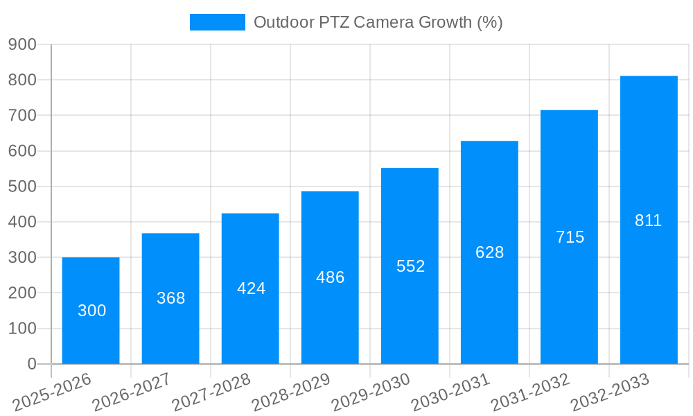 Outdoor PTZ Camera Growth