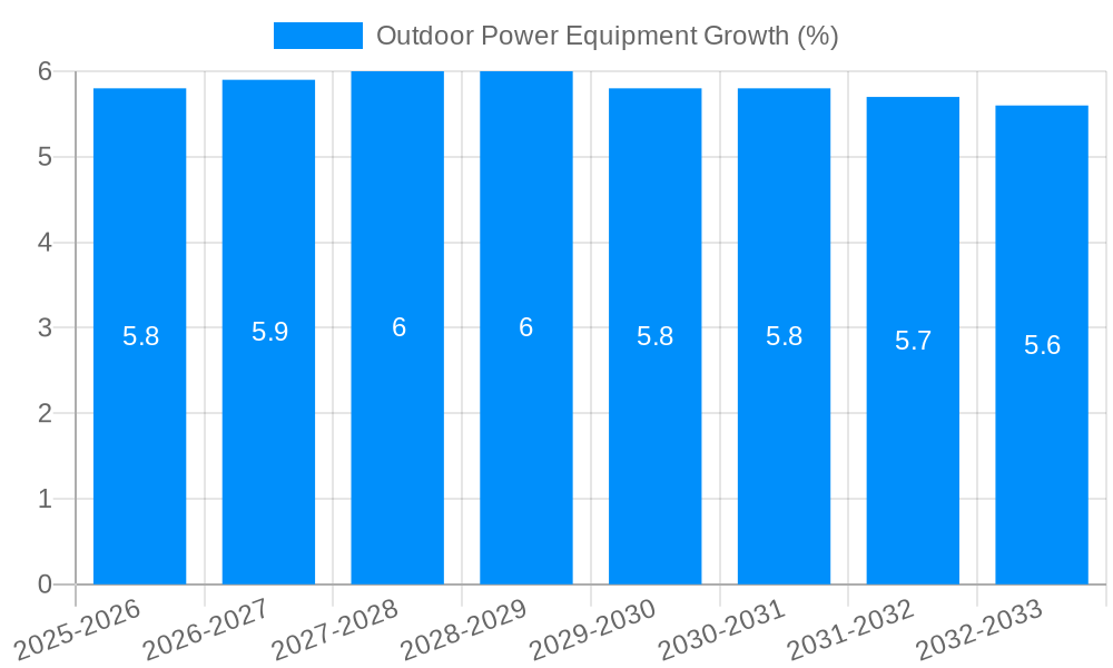 Outdoor Power Equipment Growth