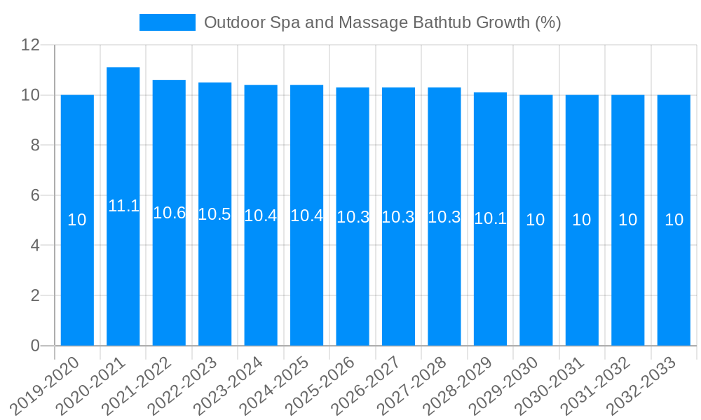 Outdoor Spa and Massage Bathtub Growth