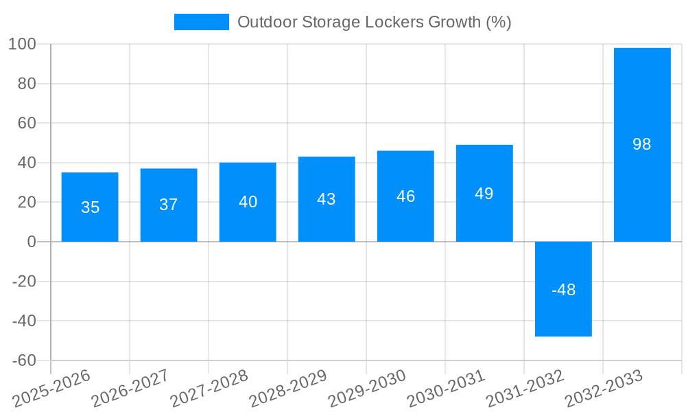 Outdoor Storage Lockers Growth