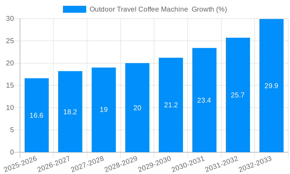 Outdoor Travel Coffee Machine ​ Growth