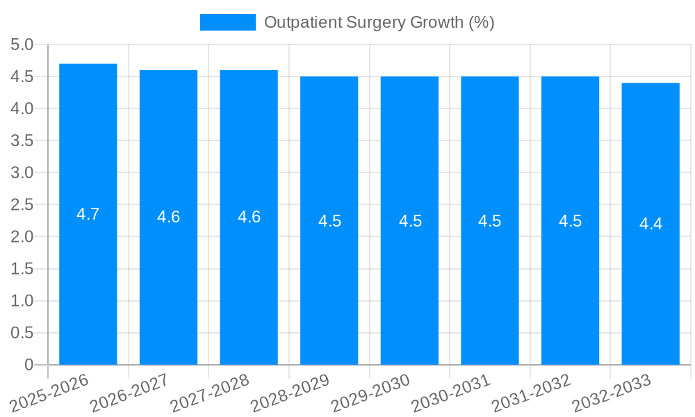 Outpatient Surgery Growth