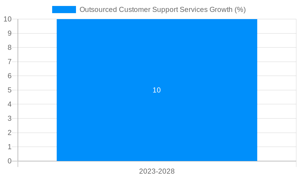 Outsourced Customer Support Services Growth