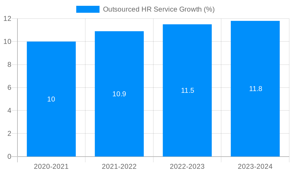 Outsourced HR Service Growth