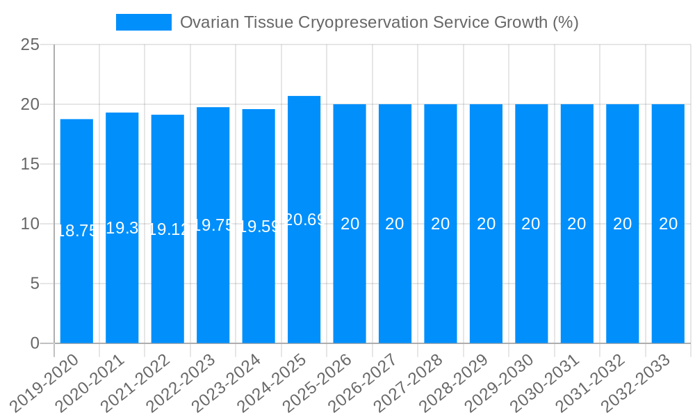 Ovarian Tissue Cryopreservation Service Growth