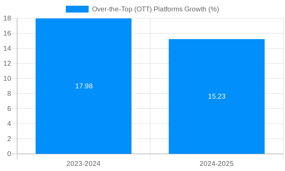 Over-the-Top (OTT) Platforms Growth