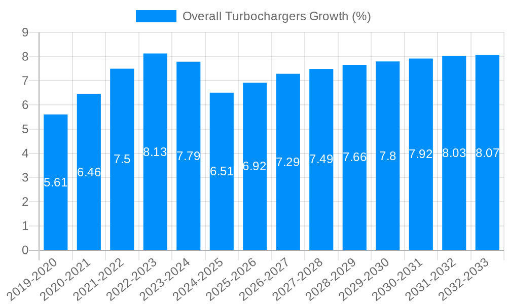 Overall Turbochargers Growth