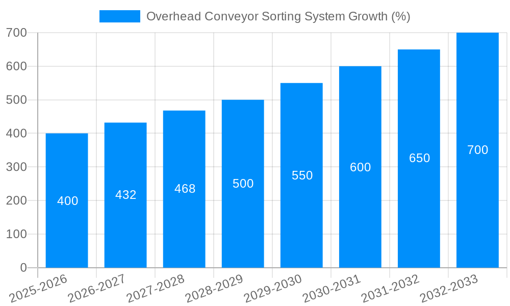 Overhead Conveyor Sorting System Growth