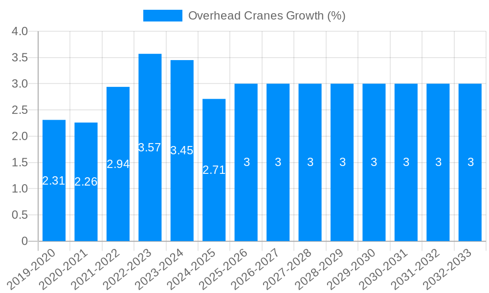 Overhead Cranes Growth