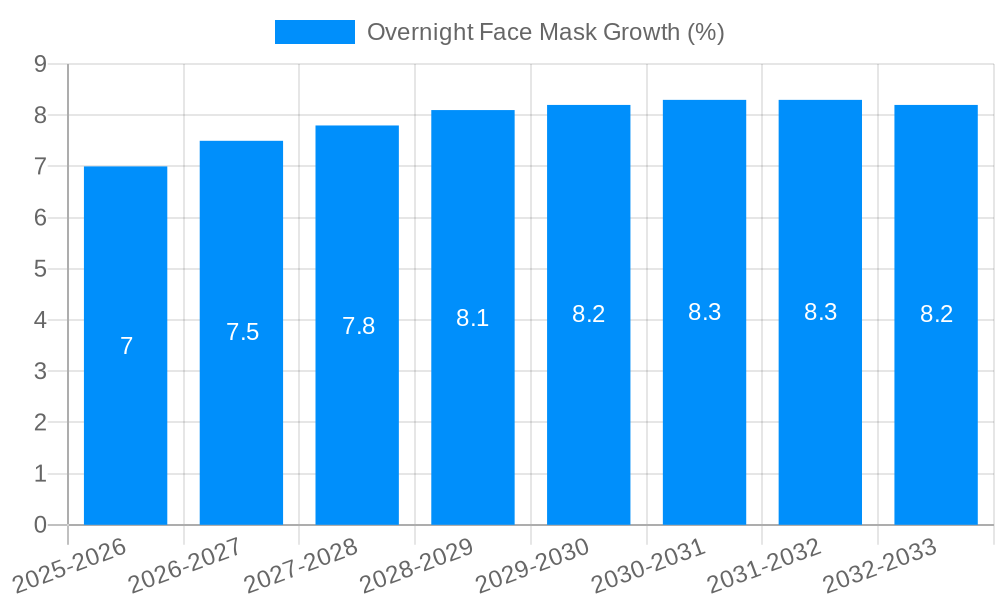 Overnight Face Mask Growth