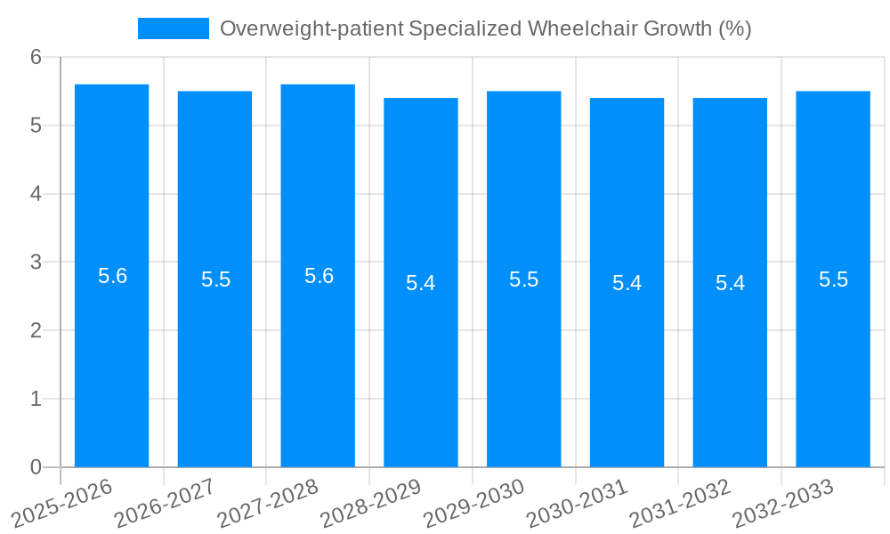 Overweight-patient Specialized Wheelchair Growth