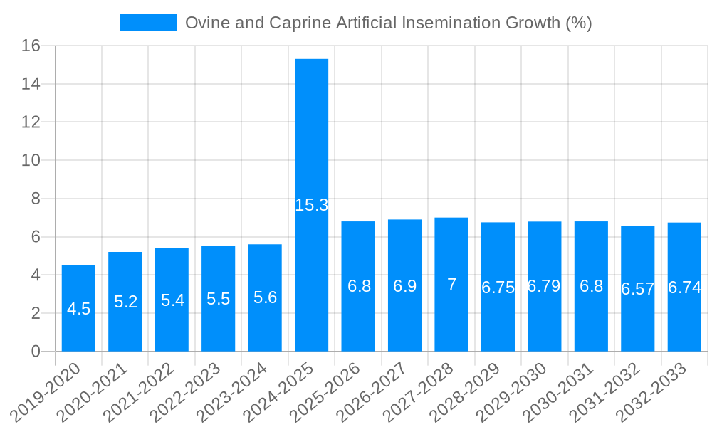 Ovine and Caprine Artificial Insemination Growth