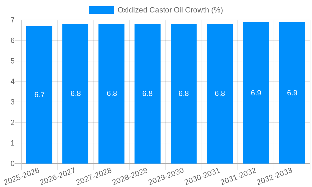 Oxidized Castor Oil Growth