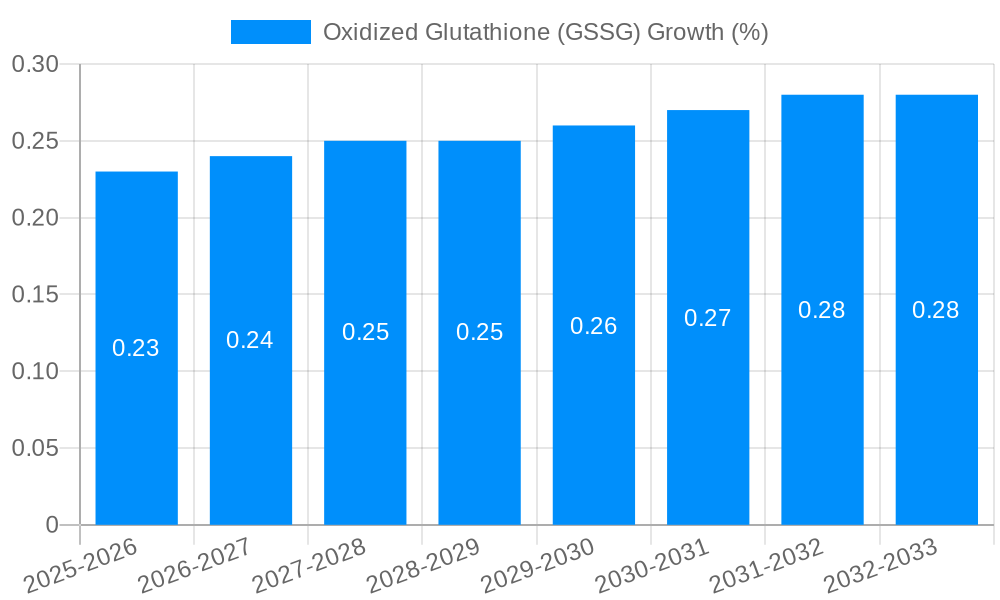 Oxidized Glutathione (GSSG) Growth